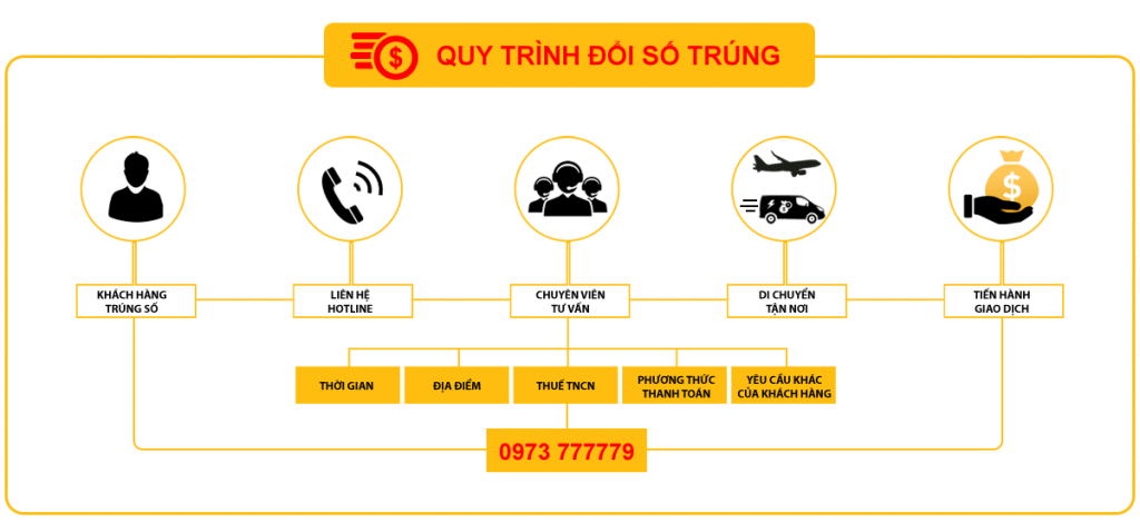 Quy trình đổi số trúng thưởng