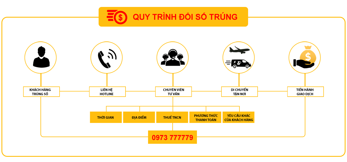 Quy trình đổi số trúng thưởng